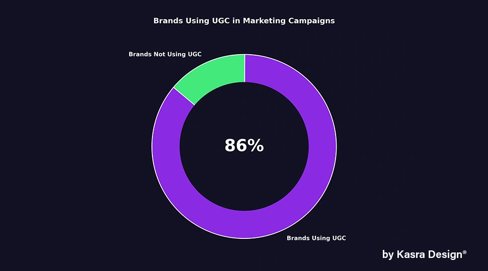 86% of brands now use UGC in their marketing campaigns