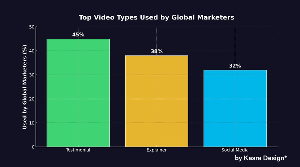 38% of global marketers used explainer videos in their campaigns